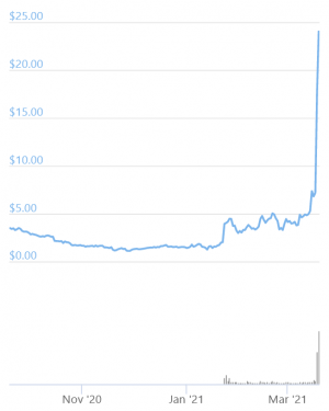 Livepeer Up 252% in a Day After Grayscale Trust Launch