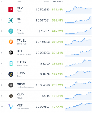 Coin Race: Top Winners/Losers of March and 1st Quarter of 2021