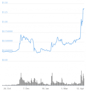XRP Doubles as Ripple Scores Victory, 'XRP' Overtakes 'Ethereum' On Google
