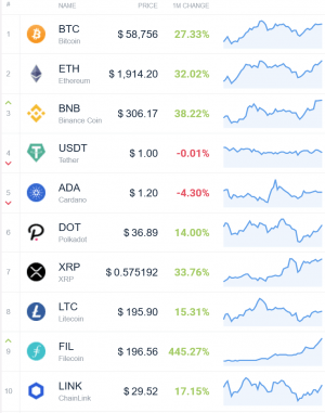 Coin Race: Top Winners/Losers of March and 1st Quarter of 2021