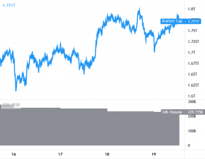 Bitcoin, Ethereum and Altcoins Showing Positive Signs