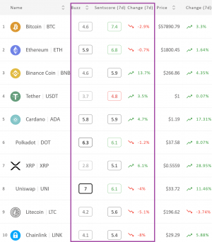 Crypto Market Sentiment Unchanged; BNB Outperforms Its Peers