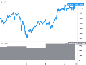 XRP Breaks USD 1, Steals Spotlight From Bitcoin and Ethereum