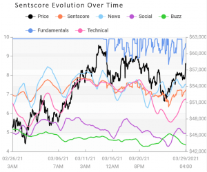 Crypto Market Sentiment Slips; XRP Wins Week