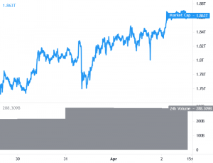 Bitcoin, Ethereum, and Altcoins Remain In Uptrend