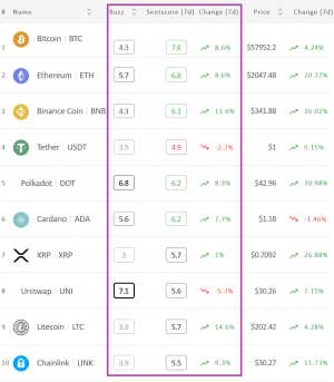 Crypto Market Sentiment Jumps Back Into Positive Zone; Litecoin Takes Top