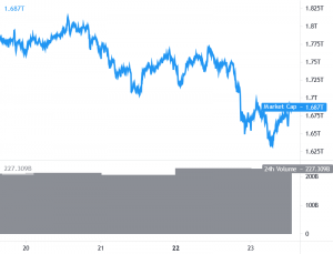 Bitcoin, Ethereum and Altcoins Consolidate Losses