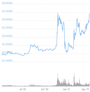 Garlinghouse Backtracks on BTC as Ripple Gains Ground on SEC & XRP Soars