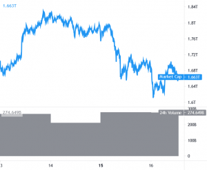 Bitcoin and Ethereum Looking For Buyers, XRP Outperforms