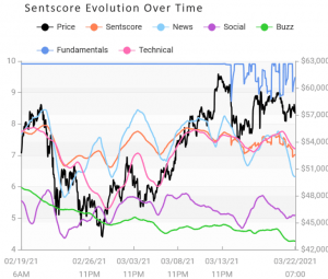 Crypto Market Sentiment Unchanged; BNB Outperforms Its Peers