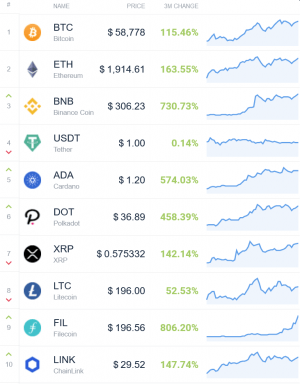 Coin Race: Top Winners/Losers of March and 1st Quarter of 2021