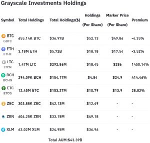 Grayscale Launches Chainlink, Filecoin, BAT Trusts As Bitcoin Trust Closed