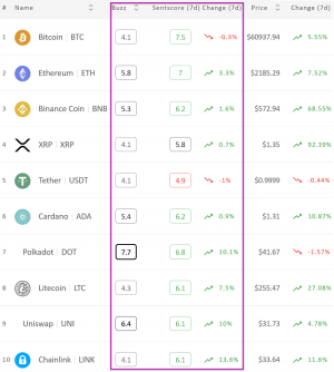 Crypto Market Sentiment Up Again, ChainLink Gets the Throne