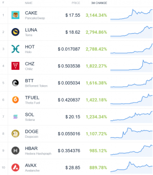Coin Race: Top Winners/Losers of March and 1st Quarter of 2021