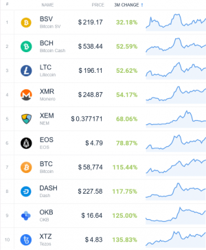 Coin Race: Top Winners/Losers of March and 1st Quarter of 2021