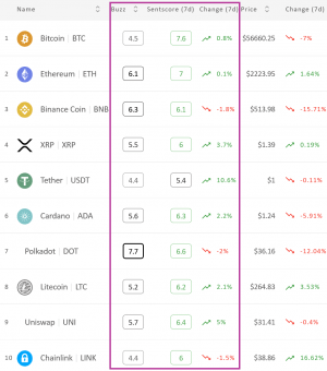 Crypto Market Sentiment Up; Tether Wins Week, Bitcoin Loses Day