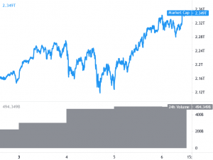 Bitcoin and Ethereum Trend Higher, ADA, BCH, EOS, and ETC Rally