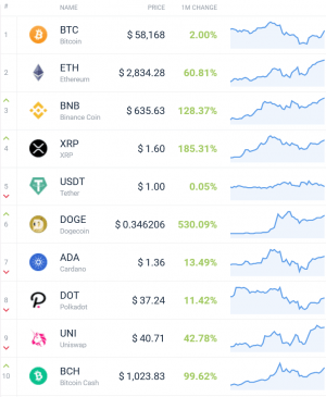 Coin Race: Top Winners/Losers of April 2021; The Month of Dogecoin