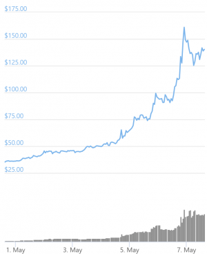 Ethereum Classic Inches Towards Top 10, Trading Volume Up Almost 2,900%