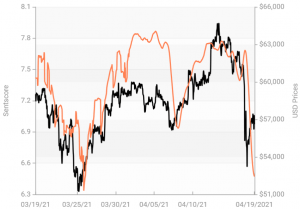 Crypto Market Sentiment Up; Tether Wins Week, Bitcoin Loses Day