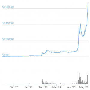 'The Most Honest Sh*tcoin,' Dogecoin, Will Survive Alongside Bitcoin - Analysts