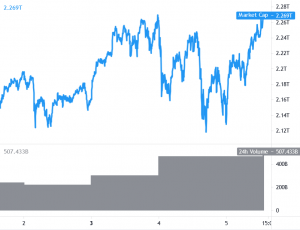Bitcoin and Ethereum Rise While DOGE Corrects Lower, BCH and LINK Shine