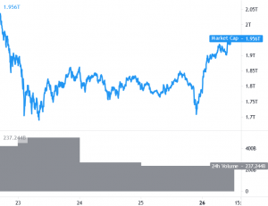 Bitcoin Breaks Key Resistance, Ethereum and Altcoins Extend Gains
