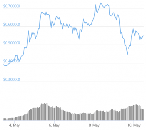 Dogecoin Tops Liquidation Charts On Elon Musk Live Weekend