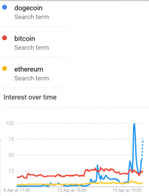 DOGE Flips XRP, Ethereum, and Bitcoin On Google, Surpasses Tether (UPDATED)