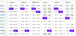 Bitcoin and Ethereum Trend Higher, ADA, BCH, EOS, and ETC Rally