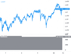 Bitcoin and Ethereum Consolidate Gains, XLM and WAVES Outperform