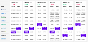 Bitcoin, Ethereum and Altcoins Correct Gains, Dips Remain Limited