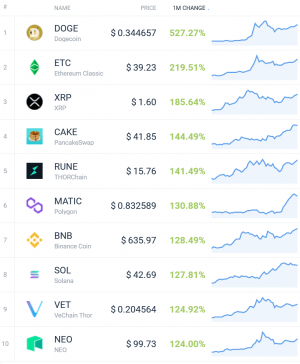Coin Race: Top Winners/Losers of April 2021; The Month of Dogecoin
