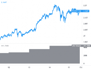 Bitcoin, Ethereum and Altcoins Correct Gains, Dips Remain Limited