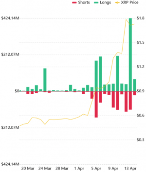 Over USD 620M XRP Positions Liquidated While Ripple CTO Educates Investors