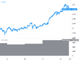 Dogecoin Leads Market While Bitcoin, Ethereum Keep Their Uptrend