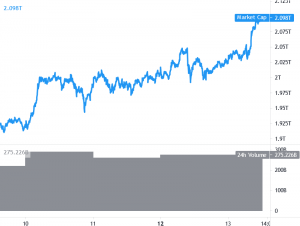 XRP Rallies While Bitcoin and Ethereum Climb To New ATHs