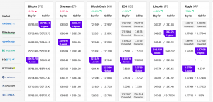 Bitcoin and Ethereum Rise While DOGE Corrects Lower, BCH and LINK Shine