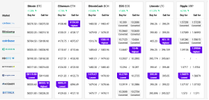 Bitcoin and Ethereum Consolidate Gains, XLM and WAVES Outperform