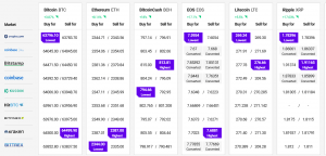 Dogecoin Leads Market While Bitcoin, Ethereum Keep Their Uptrend