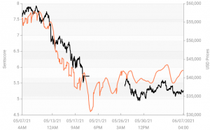 Ethereum Leads the Crypto Market Sentiment