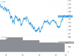 Bitcoin and Ethereum Move Higher, XRP Returns Above USD 1