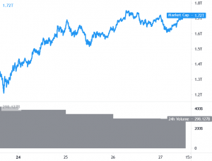 Bitcoin and Ethereum Target Fresh Weekly Highs, Altcoins Turn Attractive