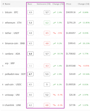 Ethereum Leads the Crypto Market Sentiment