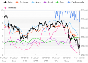 Crypto Market Sentiment Slips, Tether Wins, Bitcoin Loses Week