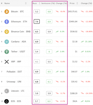 Crypto Market Sentiment Slips, Tether Wins, Bitcoin Loses Week