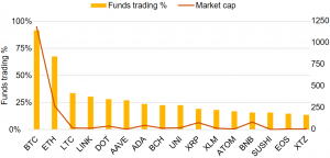 Top Altcoins Traded by Crypto Funds In 2020