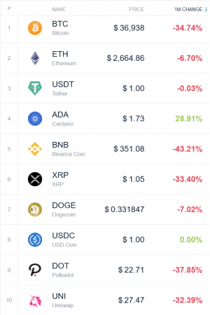 Coin Race: Top Winners/Losers of May; BTC, ETH in Red, Cardano Led Top 10