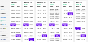 Bitcoin and Ethereum Move Higher, XRP Returns Above USD 1
