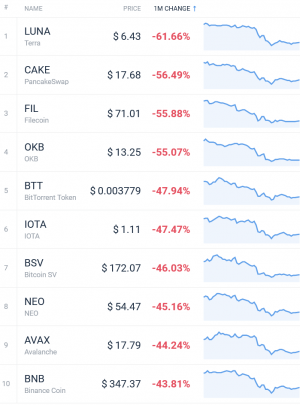 Coin Race: Top Winners/Losers of May; BTC, ETH in Red, Cardano Led Top 10